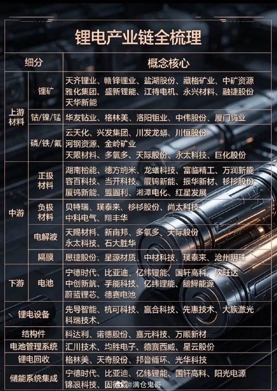 行业拐点显现，锂电全产业链开启深度修复行情历经长期深度回调与行业产能持续出清，锂