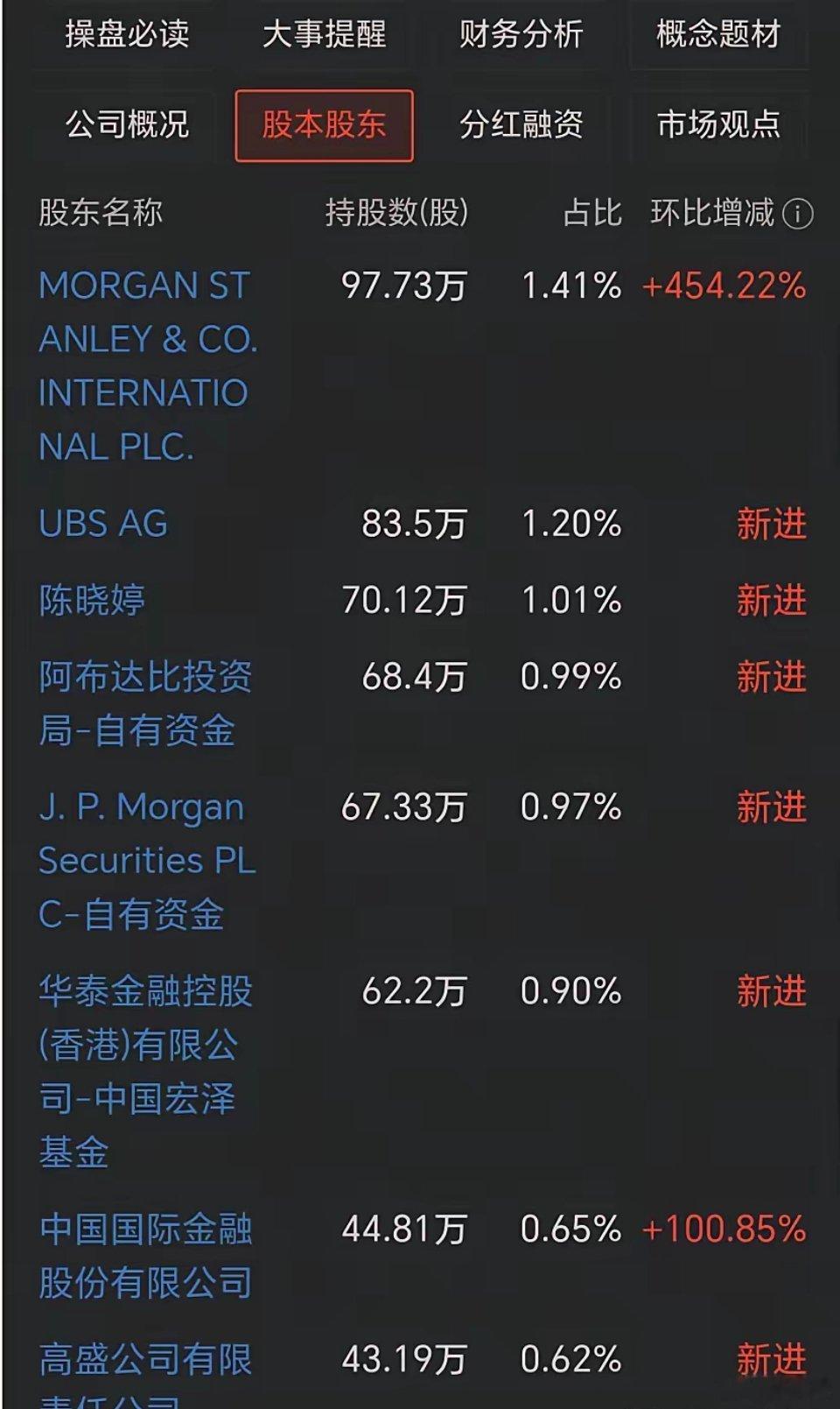 一家A股公司一个季度竟然吸引了7家机构成为新进大股东！而这7家机构都是响当当的名