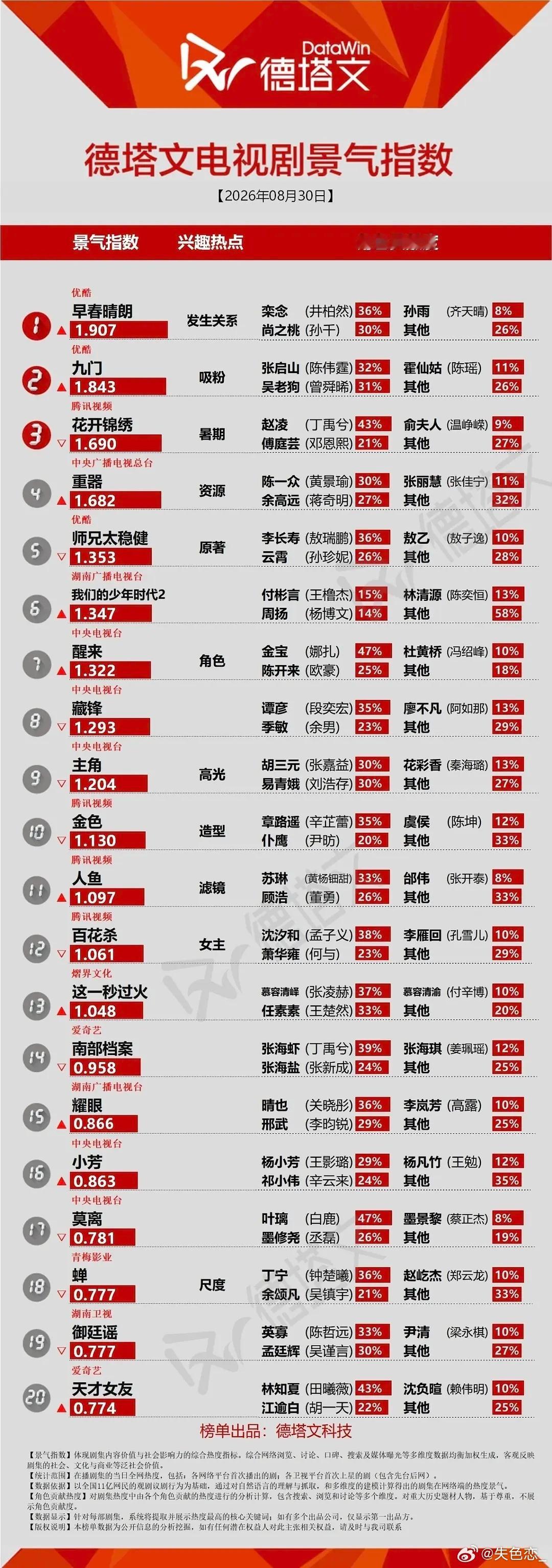 这一批剧怎么这么虚？德塔文没有上2的，v榜没有上9的 ​​​