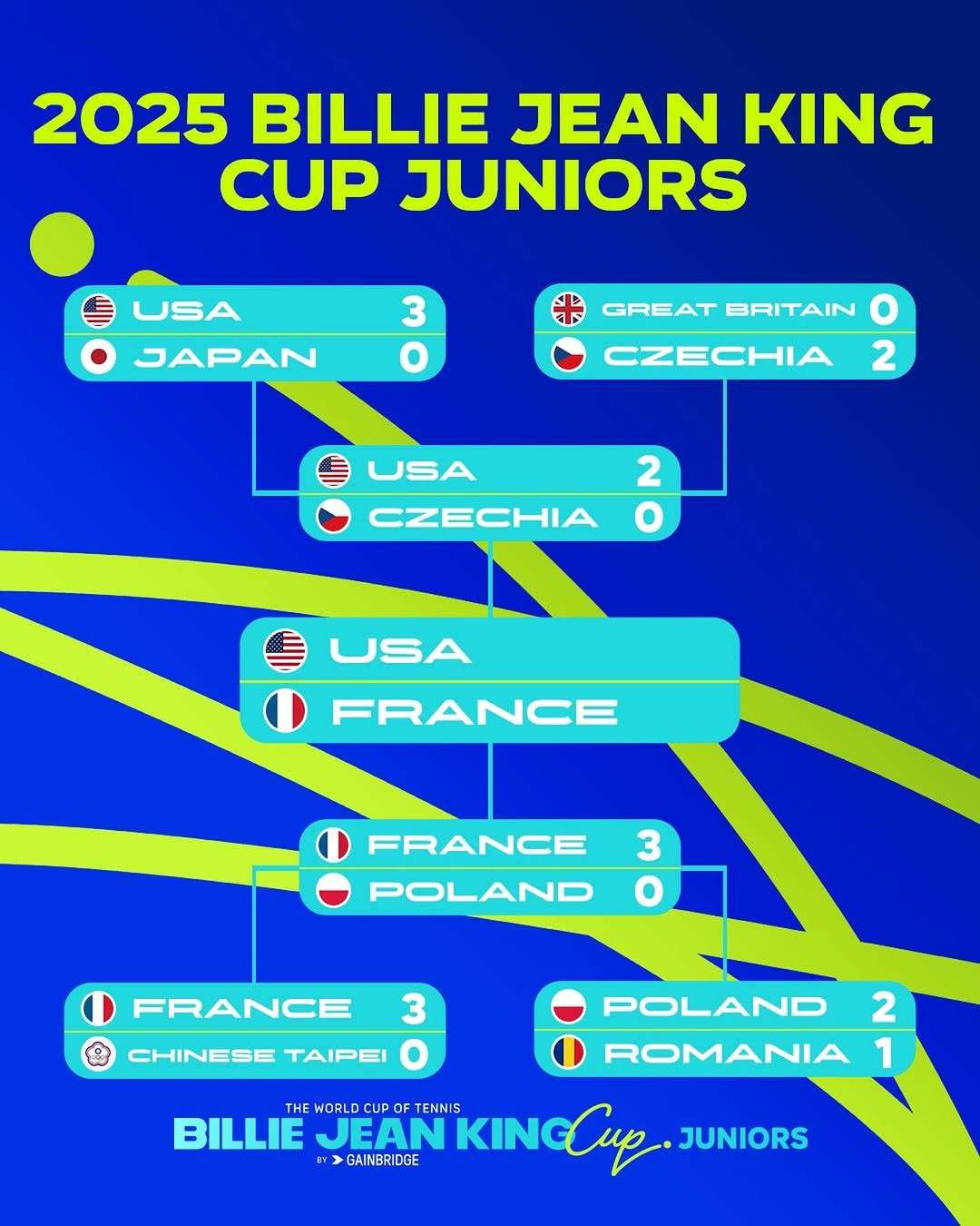 2025比利·简·金杯 青少年组半决赛对阵🎾🇺🇸美国 vs 法国🇫🇷网