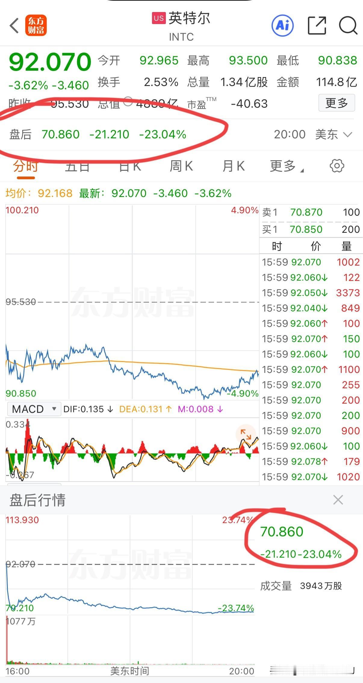 连环爆雷！昨天是谷歌，今天又轮到了英特尔，目前盘前已经暴跌超23%！
昨天谷歌因