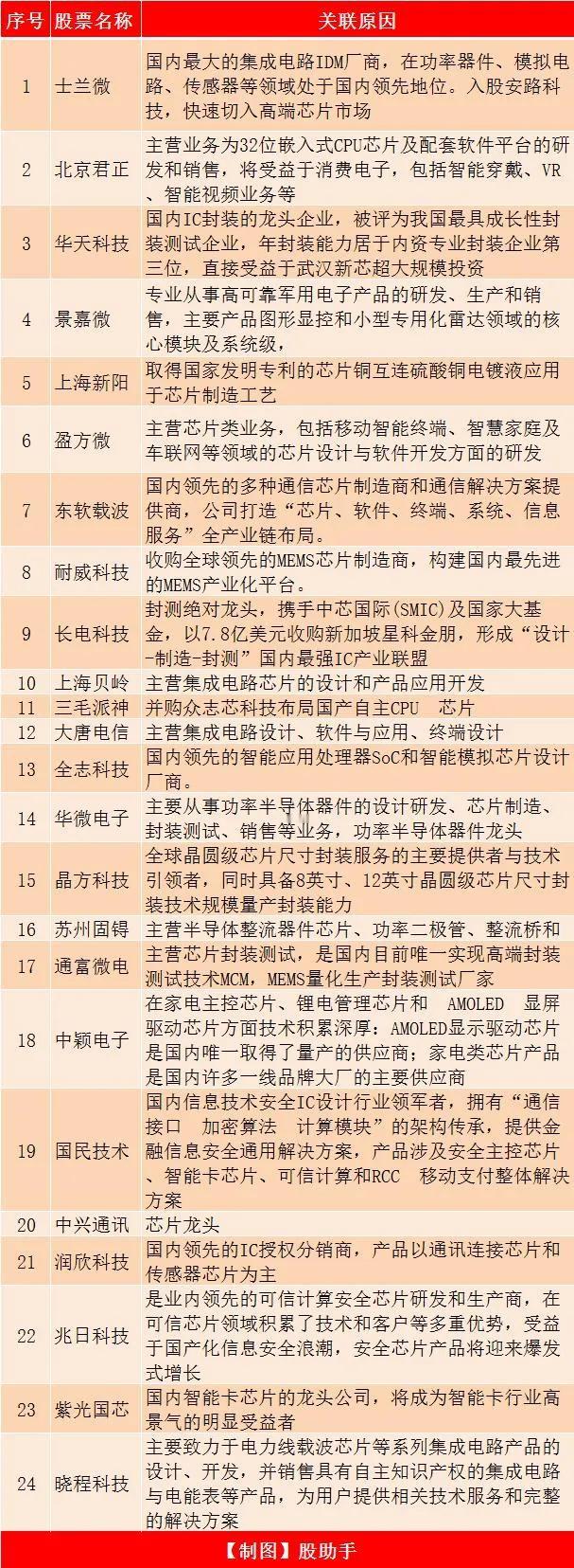 在12月2日这一天，拜登将针对中国半导体及其相关行业共计140家企业实施了制裁措