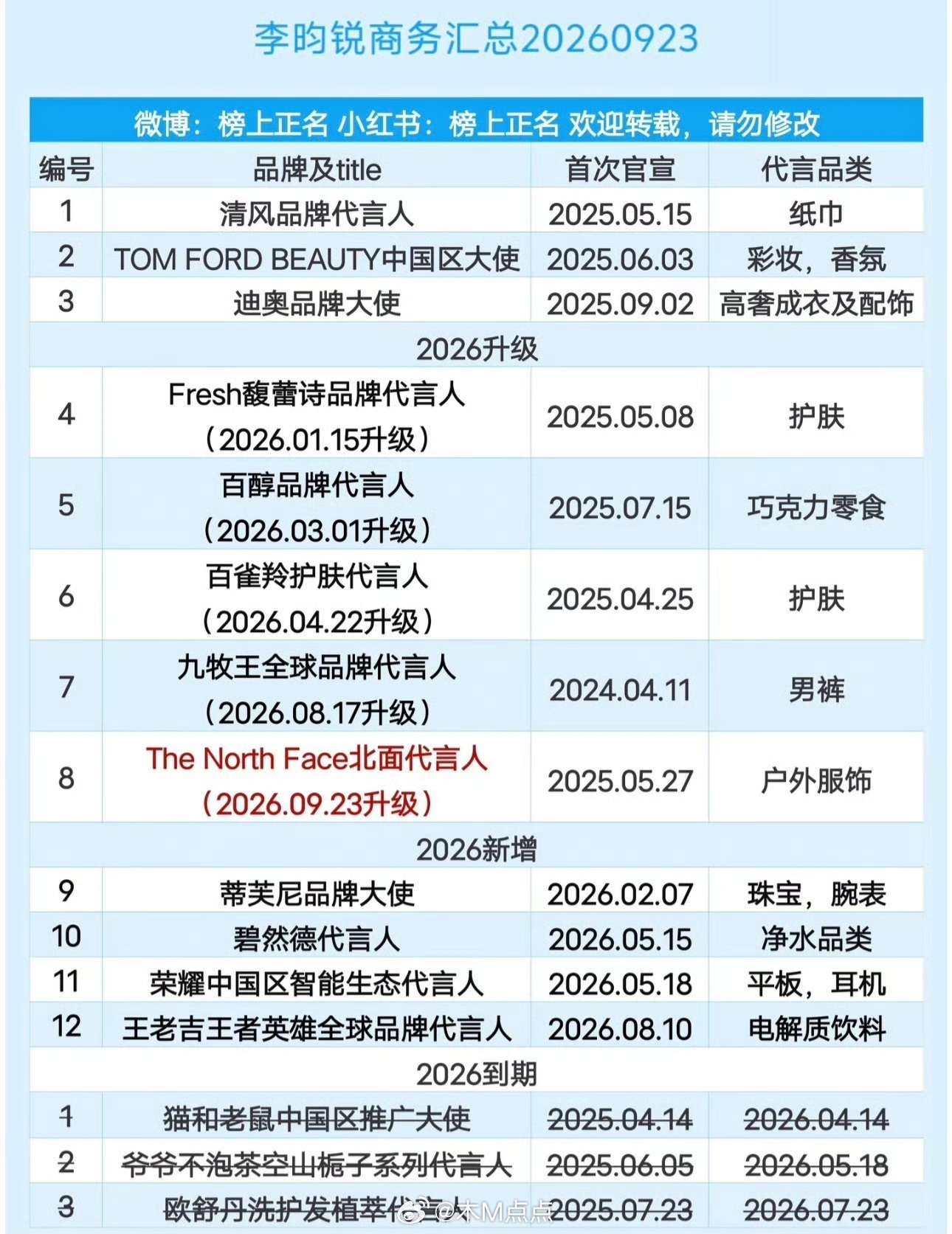 李昀锐最新商务，马上二搭剧来了，看看红利 ​​​