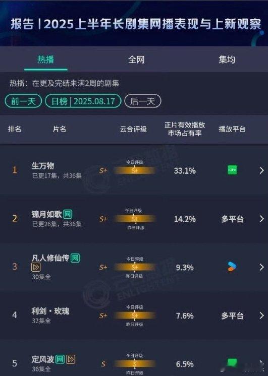 杨幂、欧豪 新剧《生万物》云合33.1，真是大爆剧了[good]好争气全演员​​