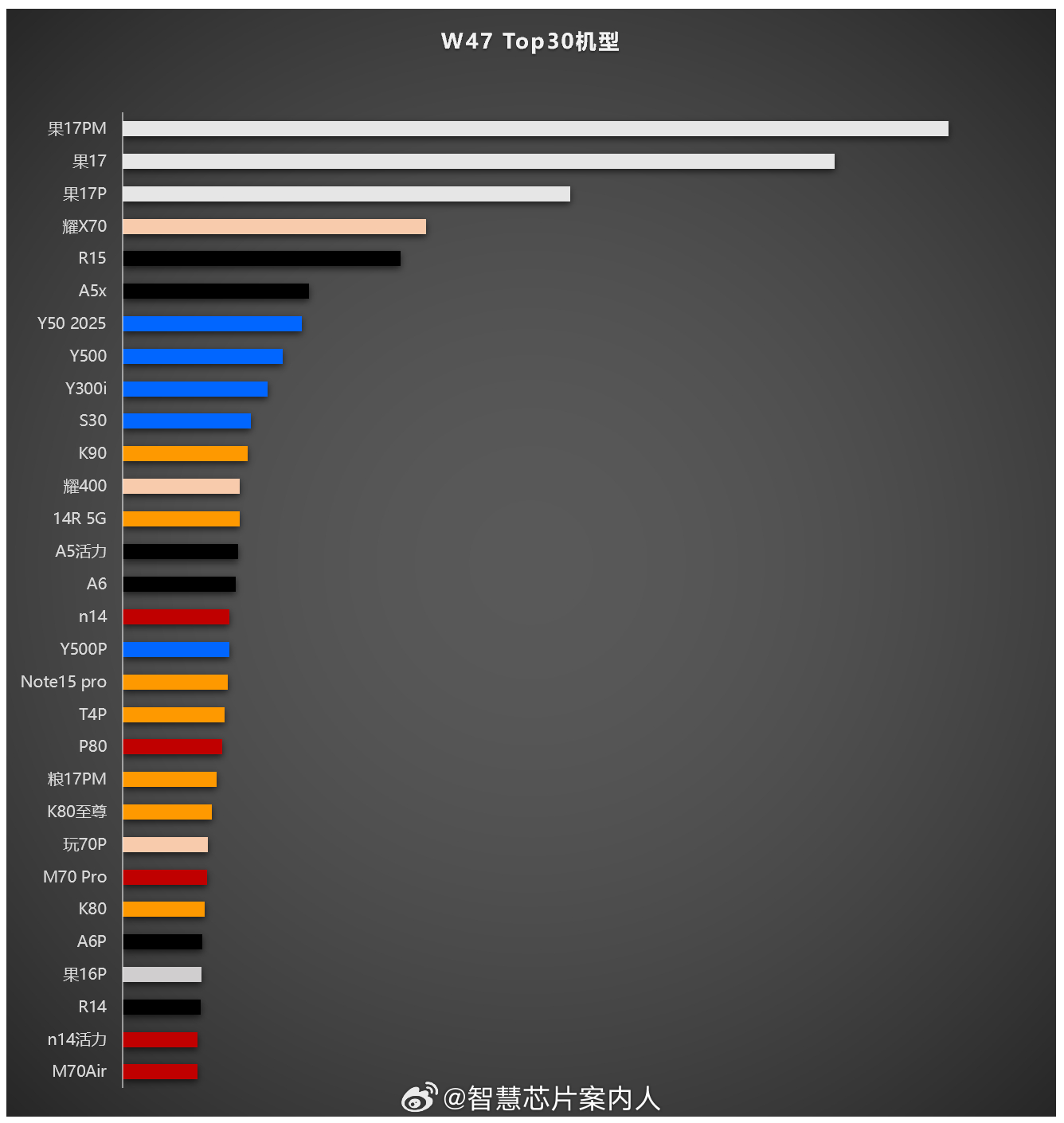 W47 Top30机型。前20旗舰机只剩阿果了。其他厂商旗舰机进入平销期之后基本