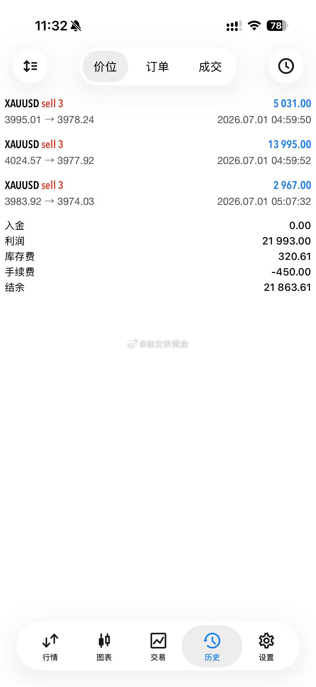 昨天白天黄金来回扫，手里空单一度浮亏，盯盘盯得心里直打鼓但翻来覆去看了遍大周期，