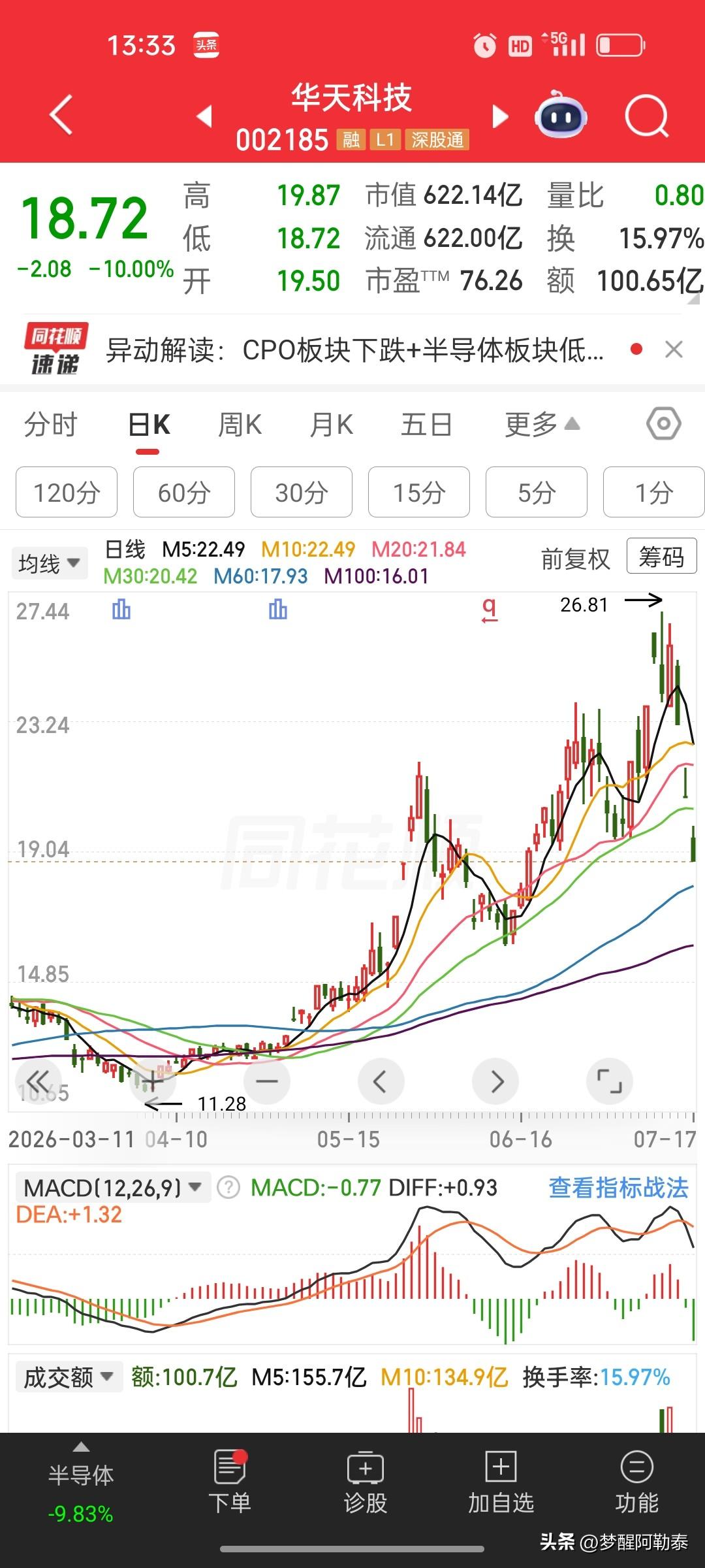 翻倍上涨后高位三连跌停，赛道股的估值风险要理性看待
 
复盘华天科技本轮走势，股