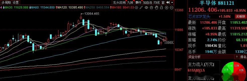 半导体底部区域特征明确 黑周四或现低吸良机昨日半导体板块表现强势，指数盘中一度冲