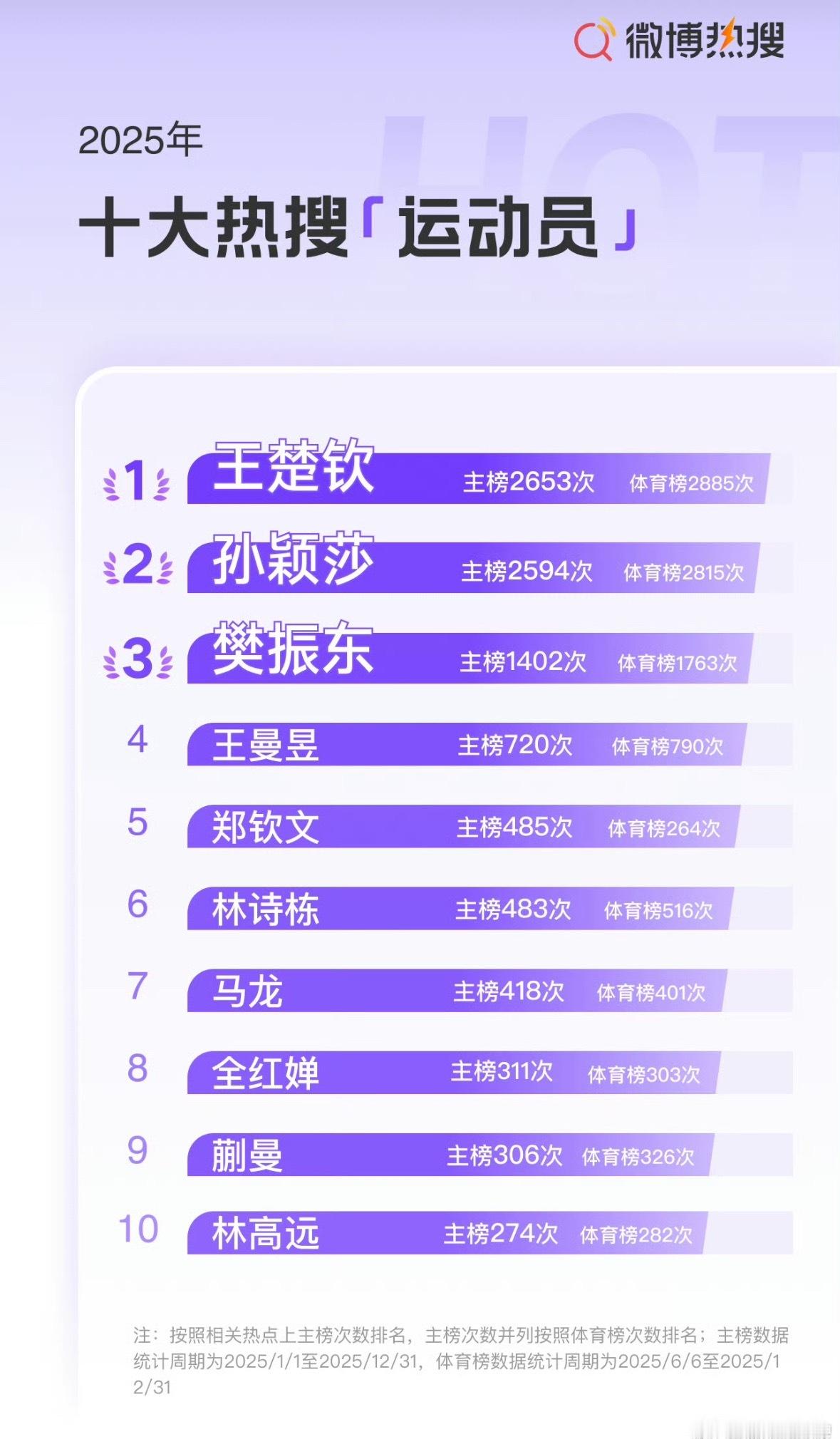 2025微博热搜趋势报告体育行业：红炸了·乒 