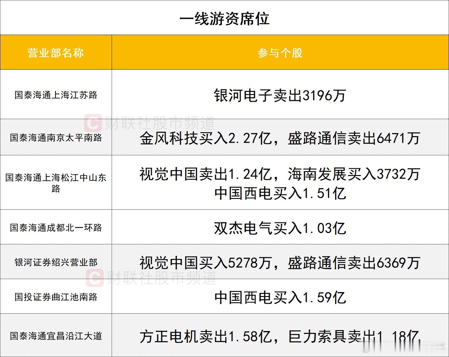 a股 龙虎榜1、机构今日龙虎榜机构活跃度较高，买入方面，金风科技获两家机构买入4
