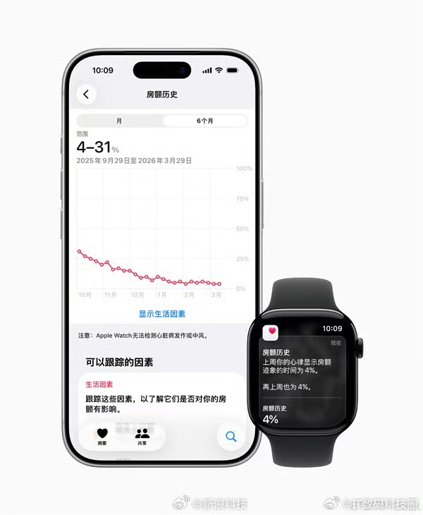 苹果CEO库克今天发文宣布，为中国大陆的Apple Watch推出移动脉率房颤迹