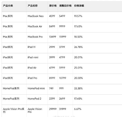 根据苹果在线零售商店公布的价格调整，MacBook Neo、MacBook Pr