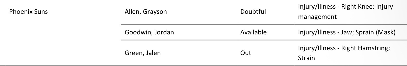 格雷森·阿伦右膝盖伤病管理小概率出战，古德温脸颊受伤可以出战，杰伦格林继续伤缺。