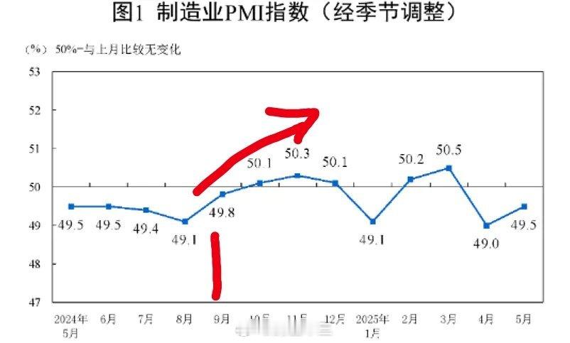 a股最新宏观数据5月份，制造业采购经理指数（PMI）为49.5%，比上月上升0.