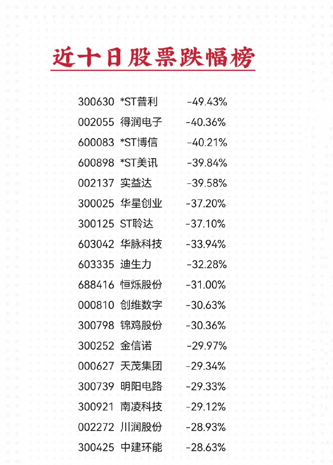 最近十个交易日跌幅榜(1月11日统计)