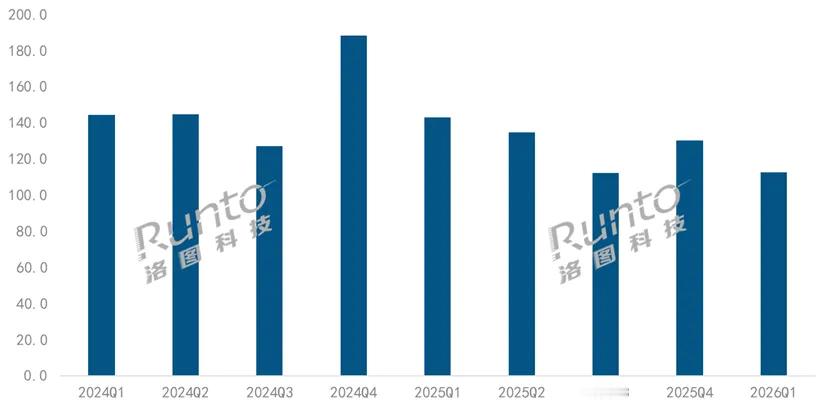 2026Q1中国智能投影市场规模大盘持续下行，高端化与产业整合成破局关键洛图科技