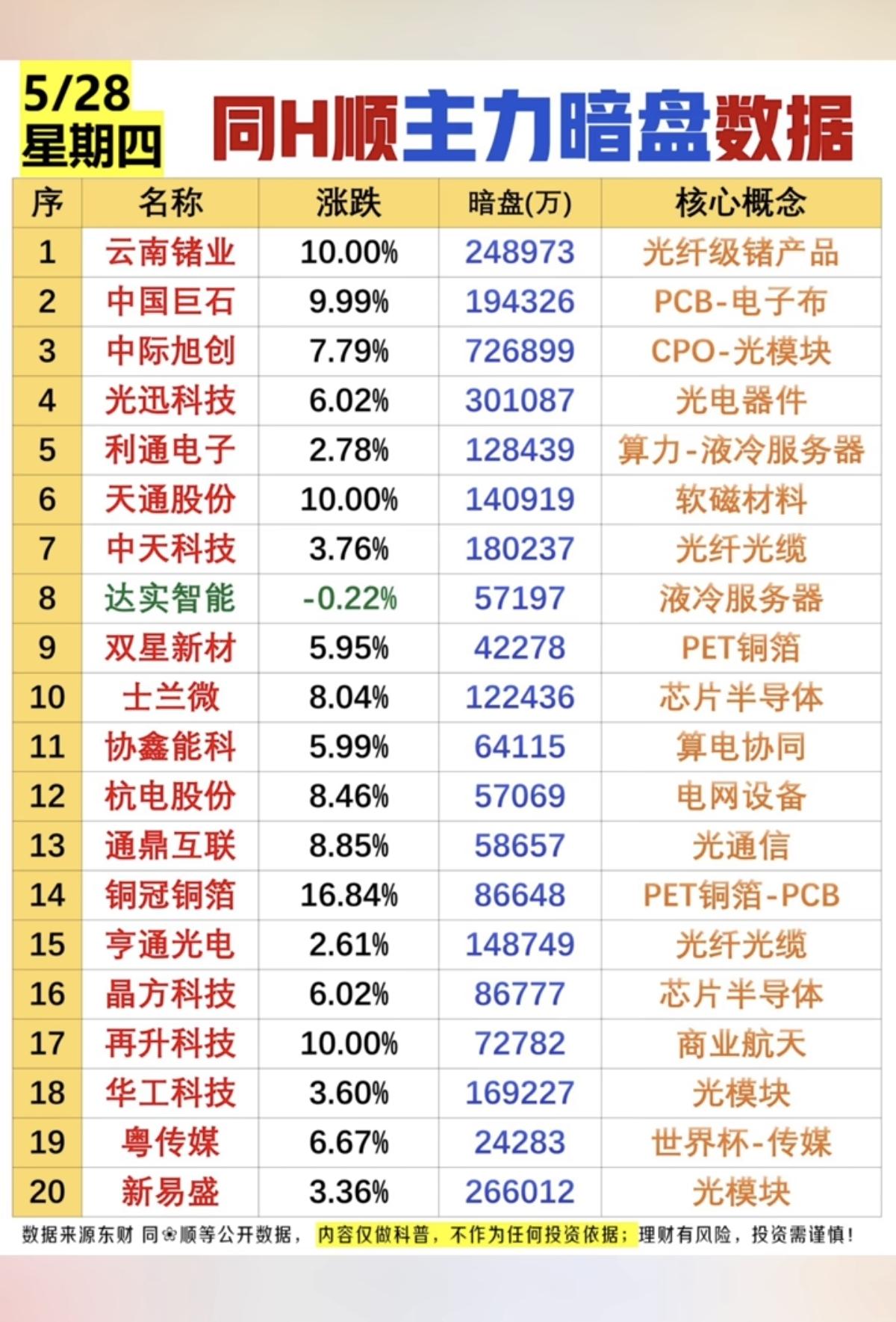 5.28周四  主力资金偷偷买了啥股？暗盘数据TOP20！

1.PCB电子布