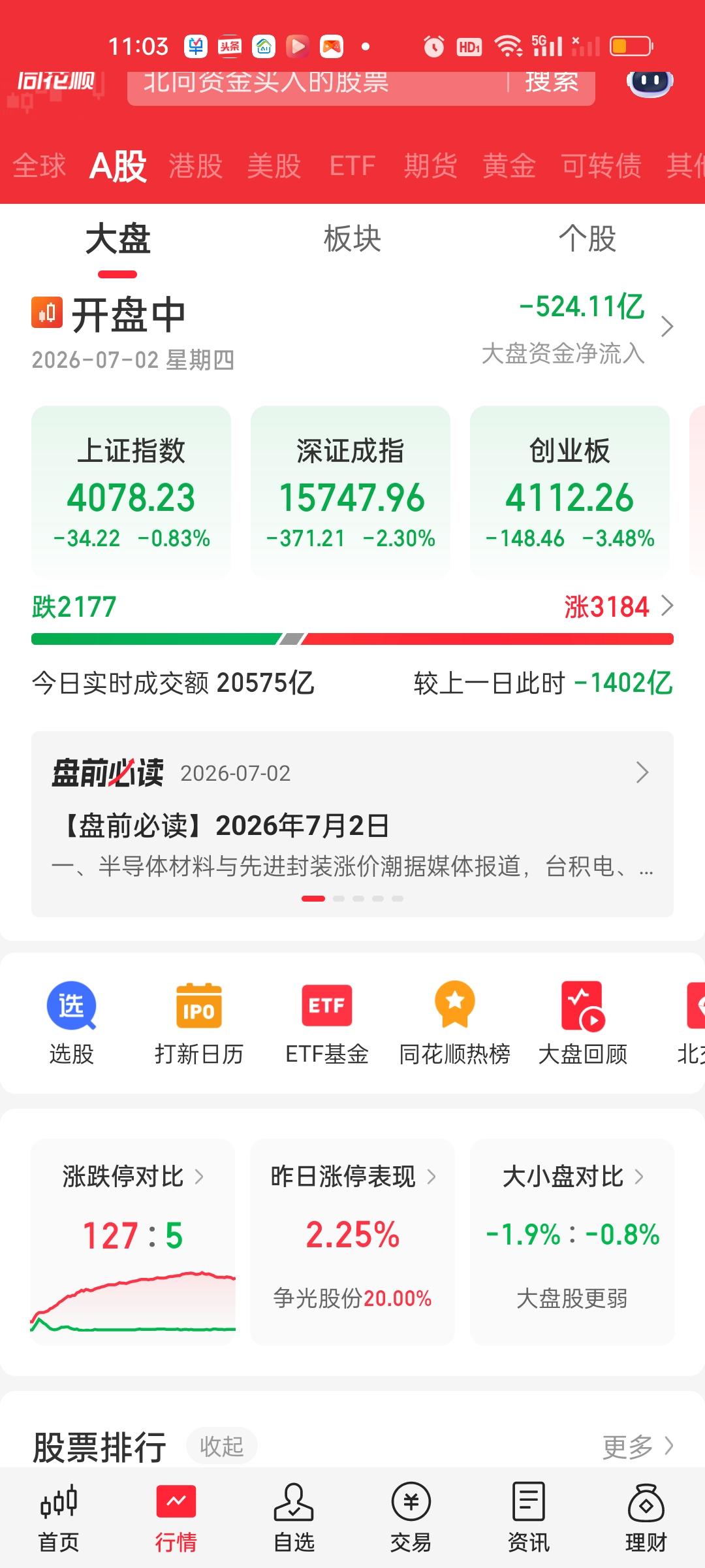 成交量缩了1400亿，大盘资金净流出超524亿，三大指数全部大跌，但个股有超31