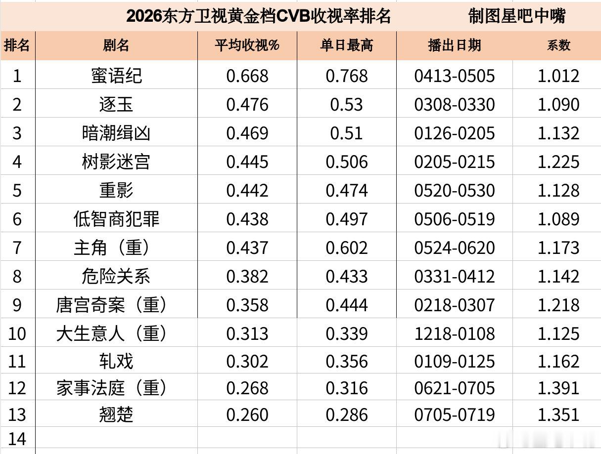 翘楚 陈都灵 周翊然《翘楚》东方卫视收官战报！酷云集均：0.1925，暂列13/