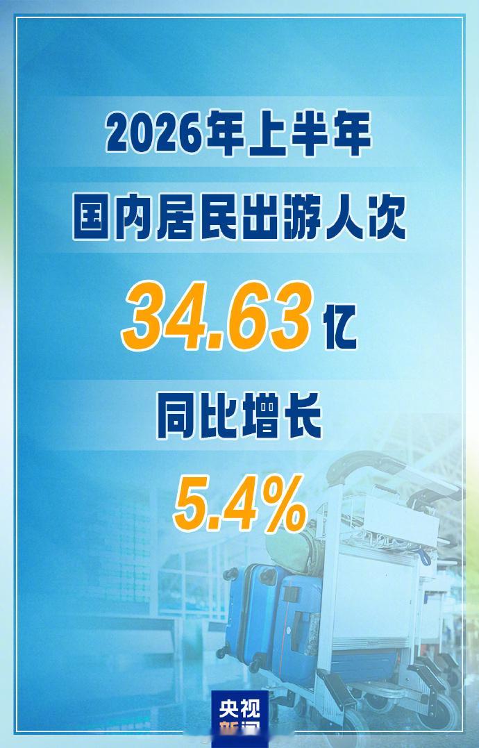 忙完这段时间，我也要出去玩几天！放松一下～～上半年34.63亿人次出游国内居民上
