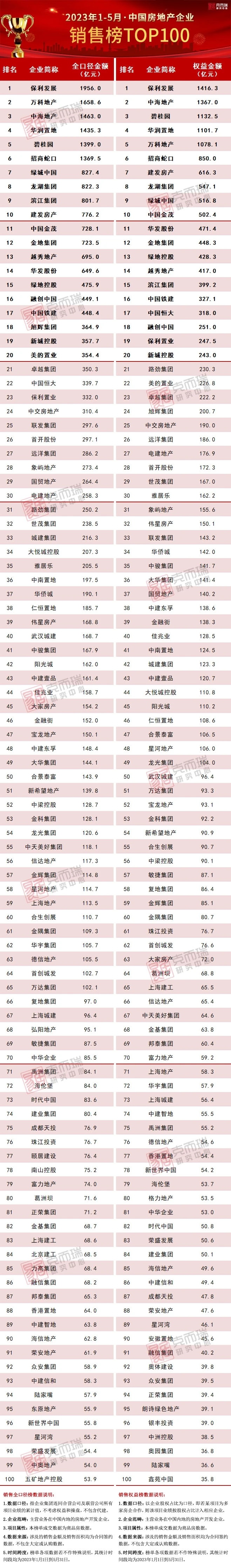 碧桂园掉第五了，融创掉出前十。前十强只有两家民企了，滨江竟然冲上了前十 ​​​