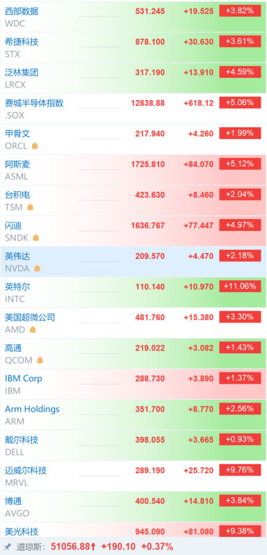【美存储芯片光通信集体反弹】英特尔大涨超11% 6月8日，美股三大指数集体高开，