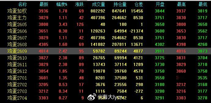 今天鸡蛋期货远期合约大涨，2609、2610、2611合约均涨超2%；最近越来越