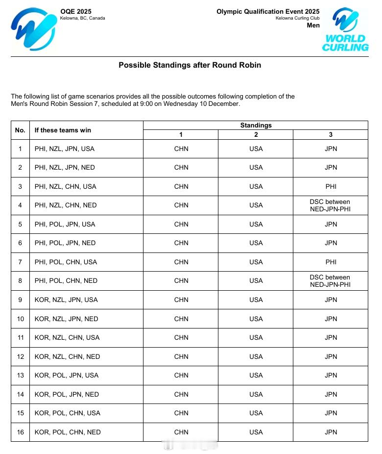 冰壶奥运落选赛 最后一轮赛果对应晋级各种情况 