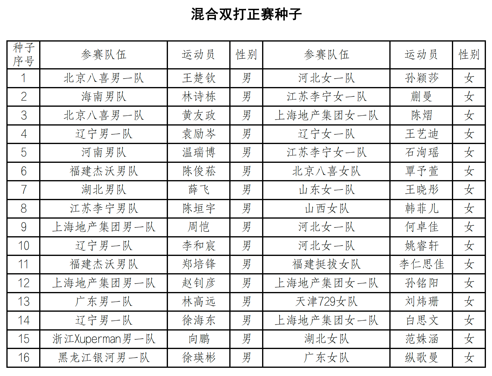 马龙许昕全锦赛男双四号种子王楚钦孙颖莎全锦赛混双一号种子7月13日，2026年全