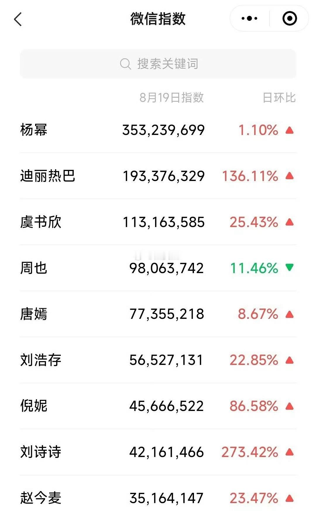 昨天W盛典女艺人微指杨幂3.5y热巴1.9y，虞书欣1.1y周也9800w，唐嫣