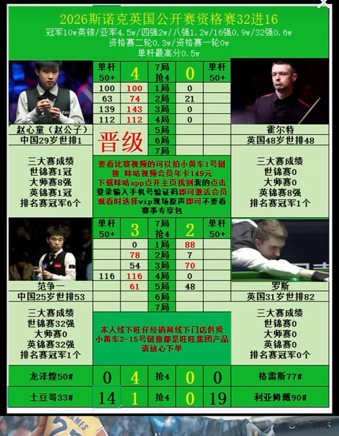 刚刷到斯诺克英国公开赛的最新战报，龙泽煌直接4-0零封格雷斯晋级16强，算上之前