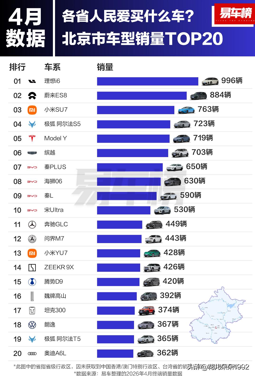 2026年4月各省人民爱买什么车？（上）
根据易车整理的终端销量数据显示：
北京