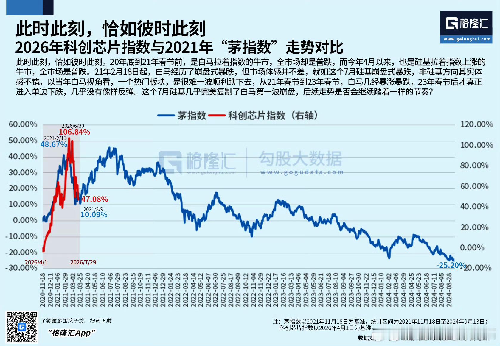 转：此时此刻，恰如彼时彼刻。20年底到21年春节前，是白马拉着指数的牛市，全市场
