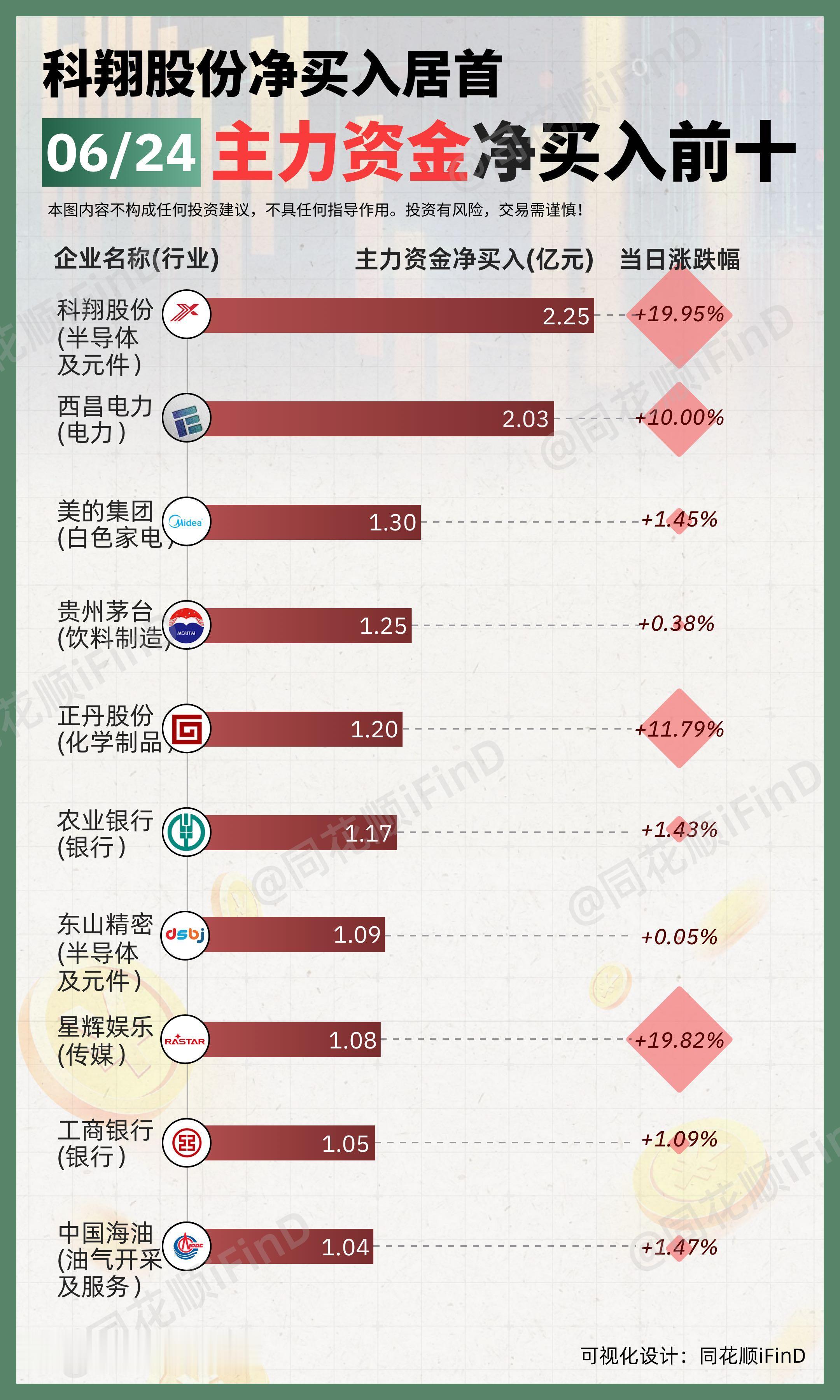06月24日 主力资金净买入、出逃前十！科翔股份净买入居首，赛力斯主力出逃居首