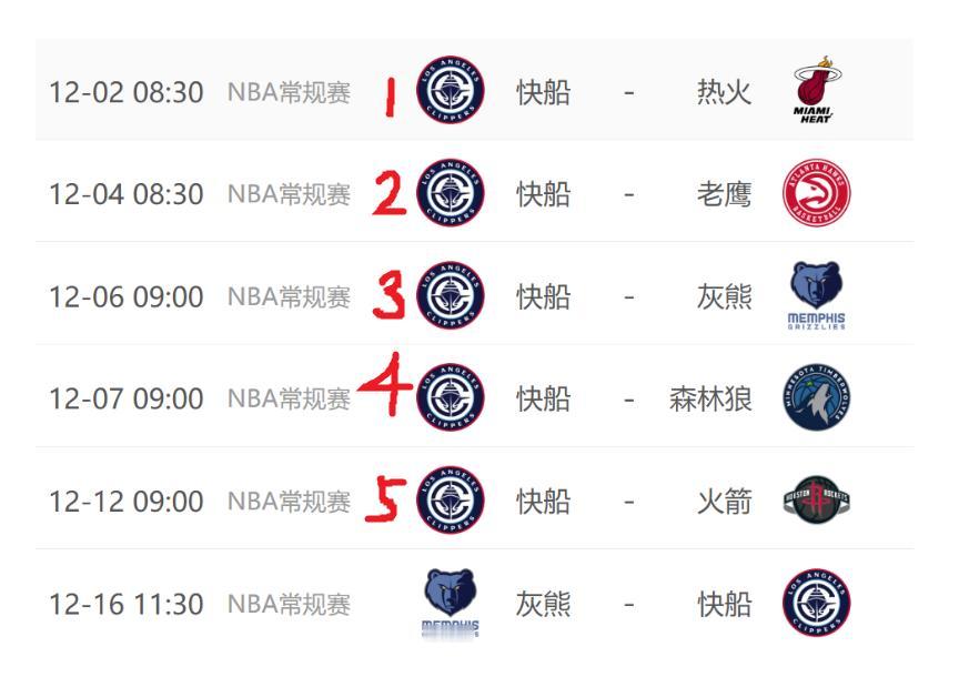 快船今天没有比赛，看了下接下来的赛程，明天开始就是一波五连客啊，其中还有背靠背，