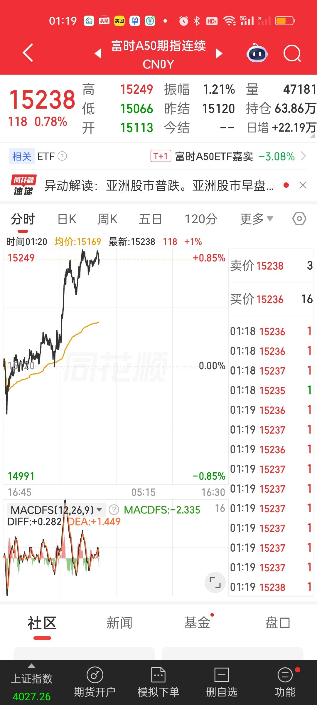 富时A50期指白天砸了近600点，单日砸这么深是很罕见的。晚上回来涨了100多点