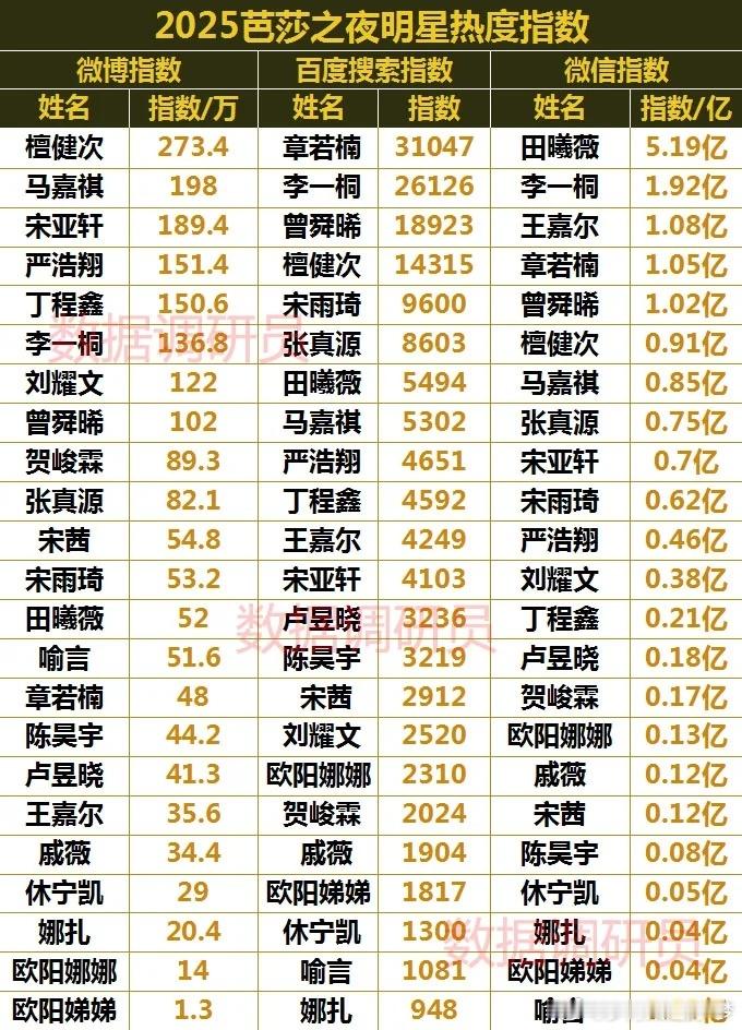 芭莎之夜明星热度指数统计，檀健次  章若楠  田曦薇登顶！ ​​​