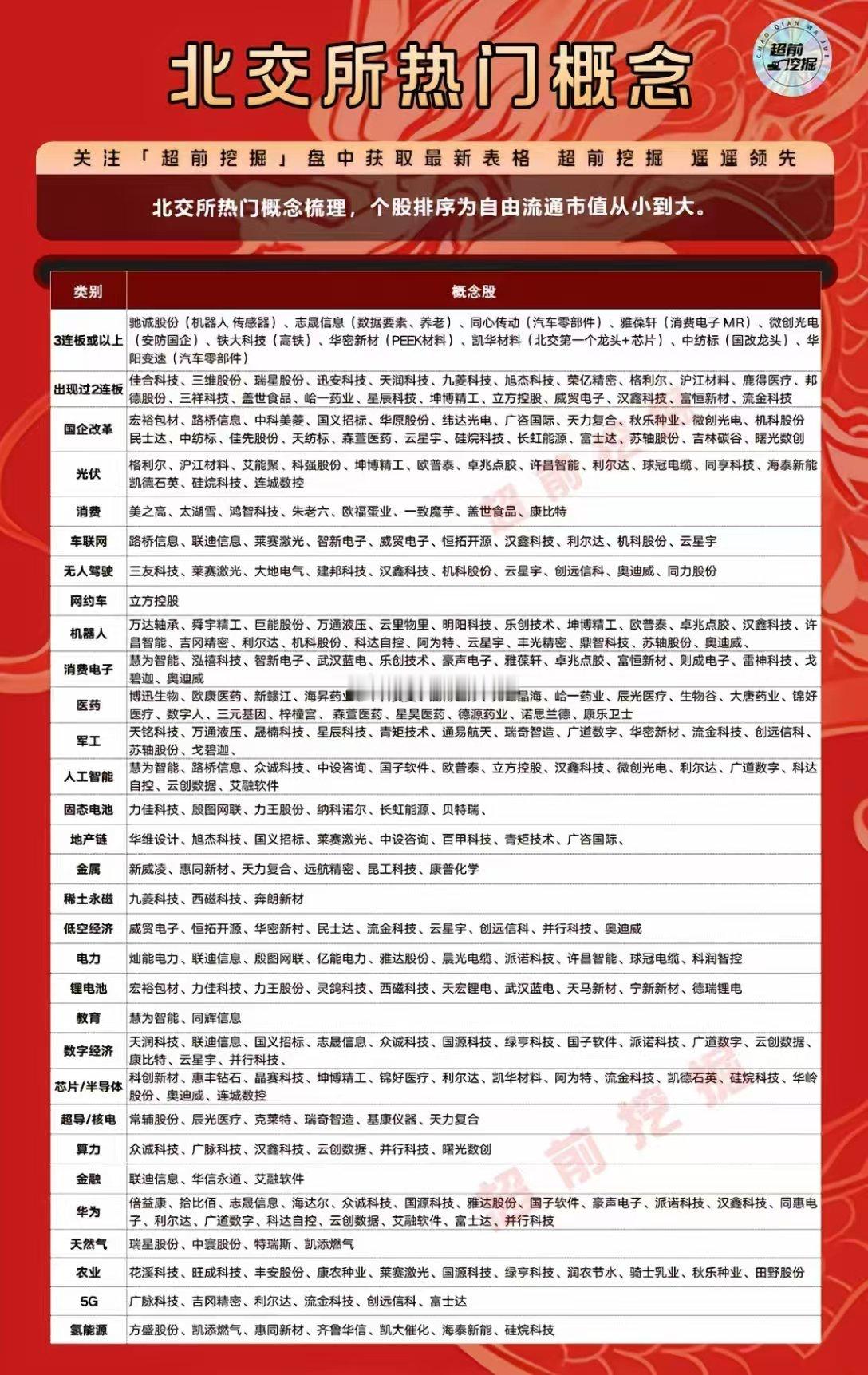 北交所各行业概念股。建议收藏！！！ ​​​