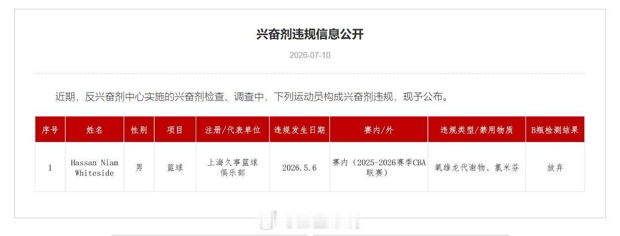 正义必胜！！！！！！！！ 终于来了！大白边兴奋剂违规实锤了！ 