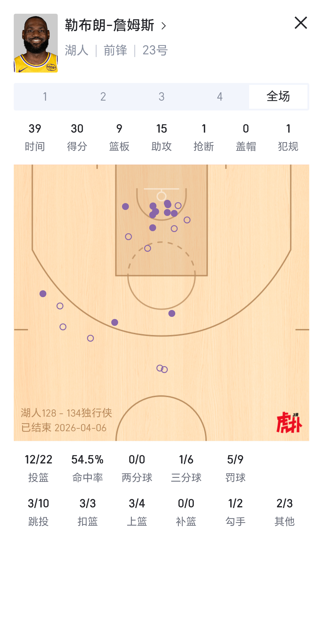 新时代三驴，肯纳德打了41分钟零10秒，詹姆斯打了39分钟，八村打了39分钟拼尽