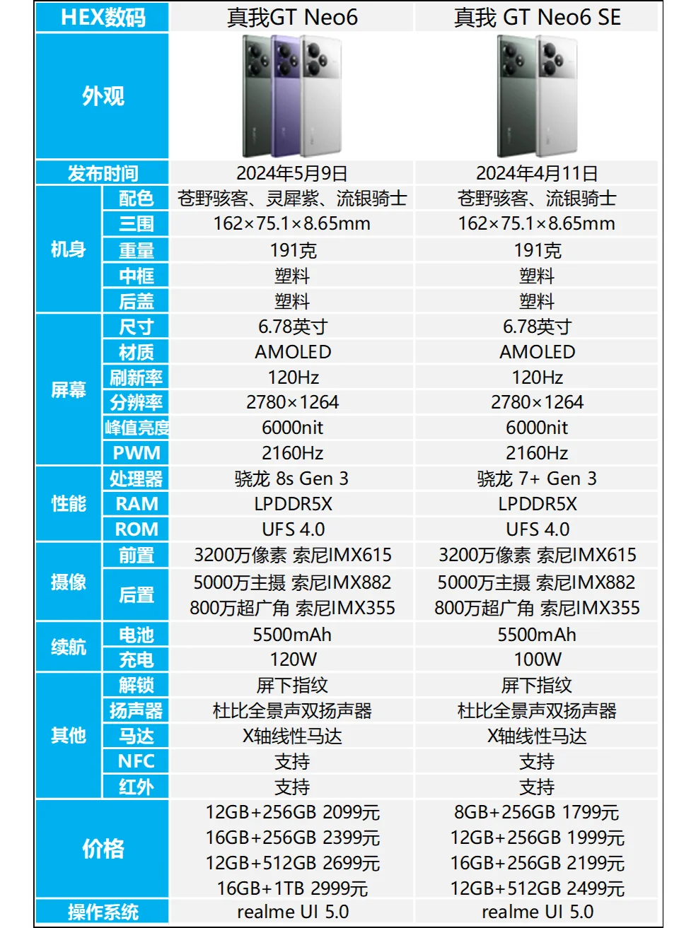 真我GT Neo6和真我GT Neo6 SE哪个好？