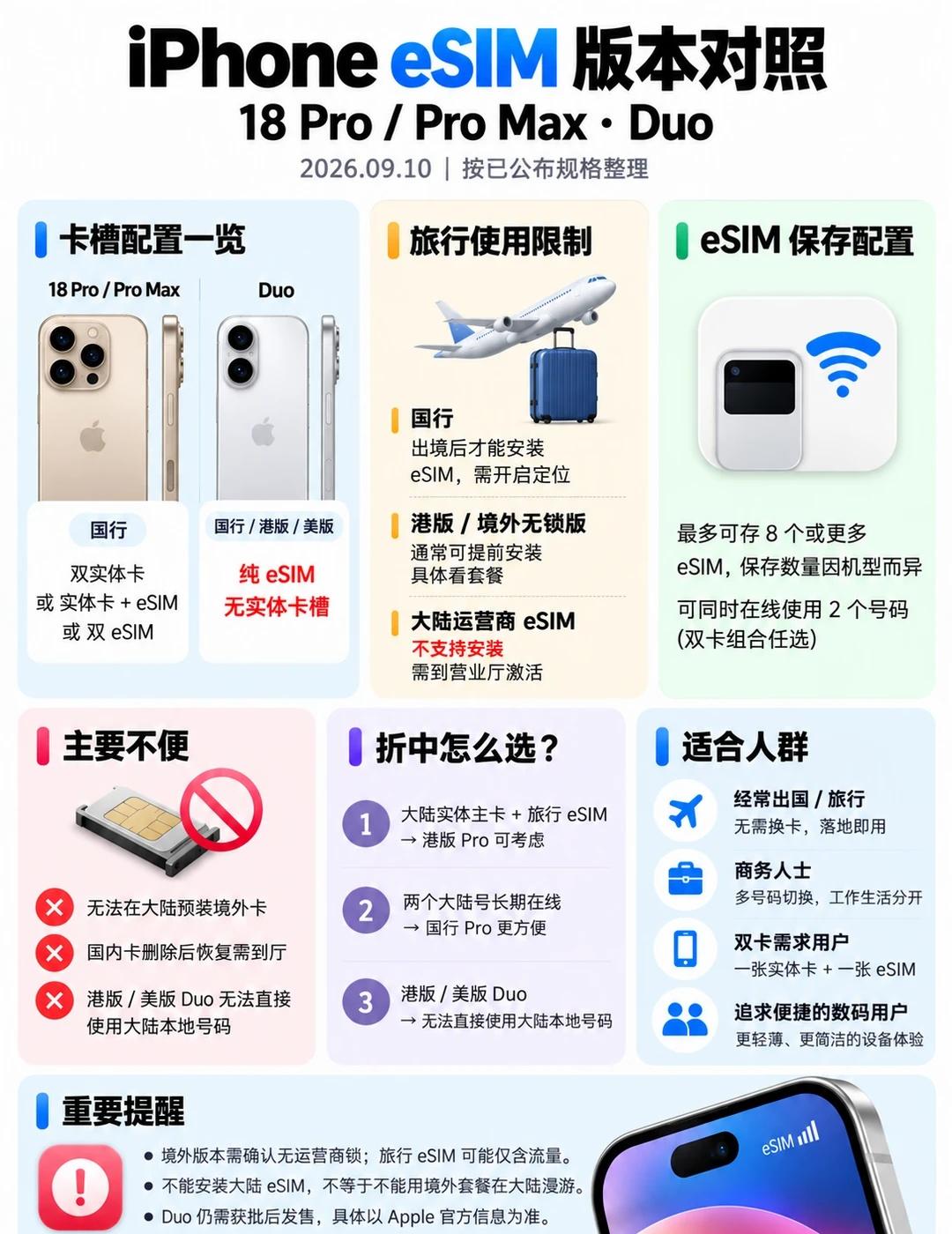 iPhone eSIM版本怎么选？看完不踩坑！
国行、港版、美版的 eSIM 到