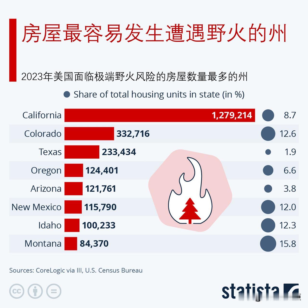 美国房屋最容易遭遇野火的州是哪些？

到目前为止，加州是美国面临极端野火风险的房