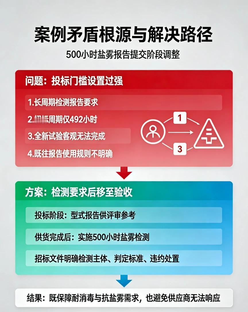这个思路很务实！把500小时盐雾报告放到履约验收阶段提交，确实是很好的解决路径。