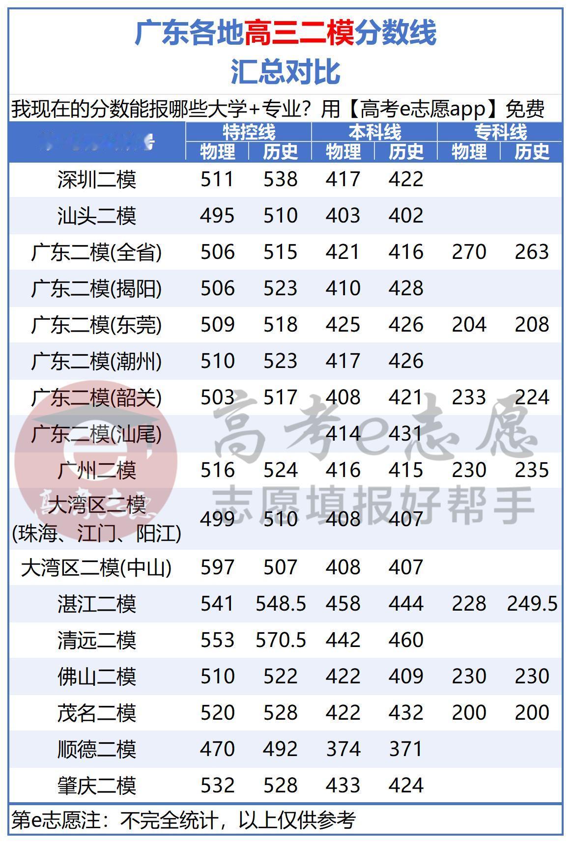 全出了，广东各地二模分数线对比！