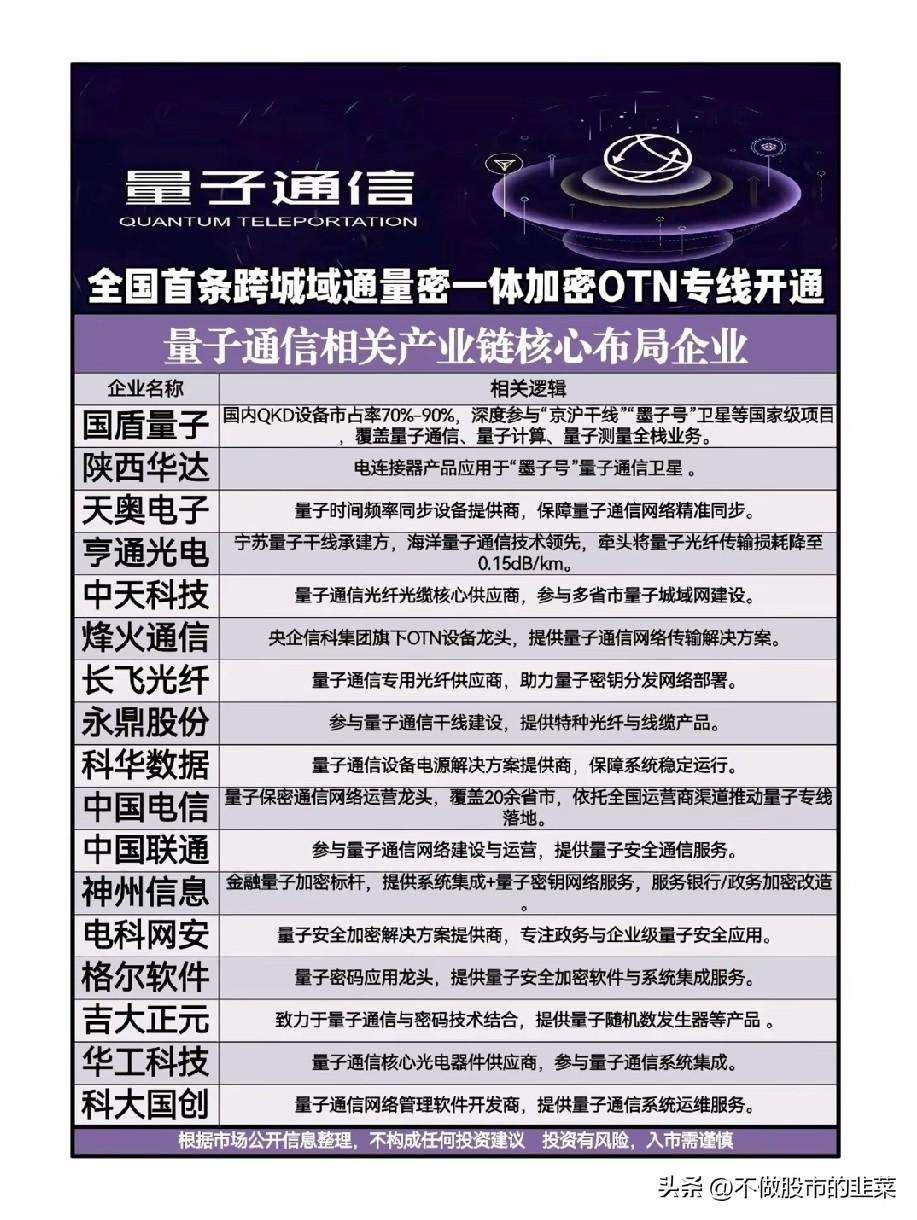 量子专线落地引爆行情！量子通信国产产业化迎来落地拐点
 
灵魂提问：全国首条跨城