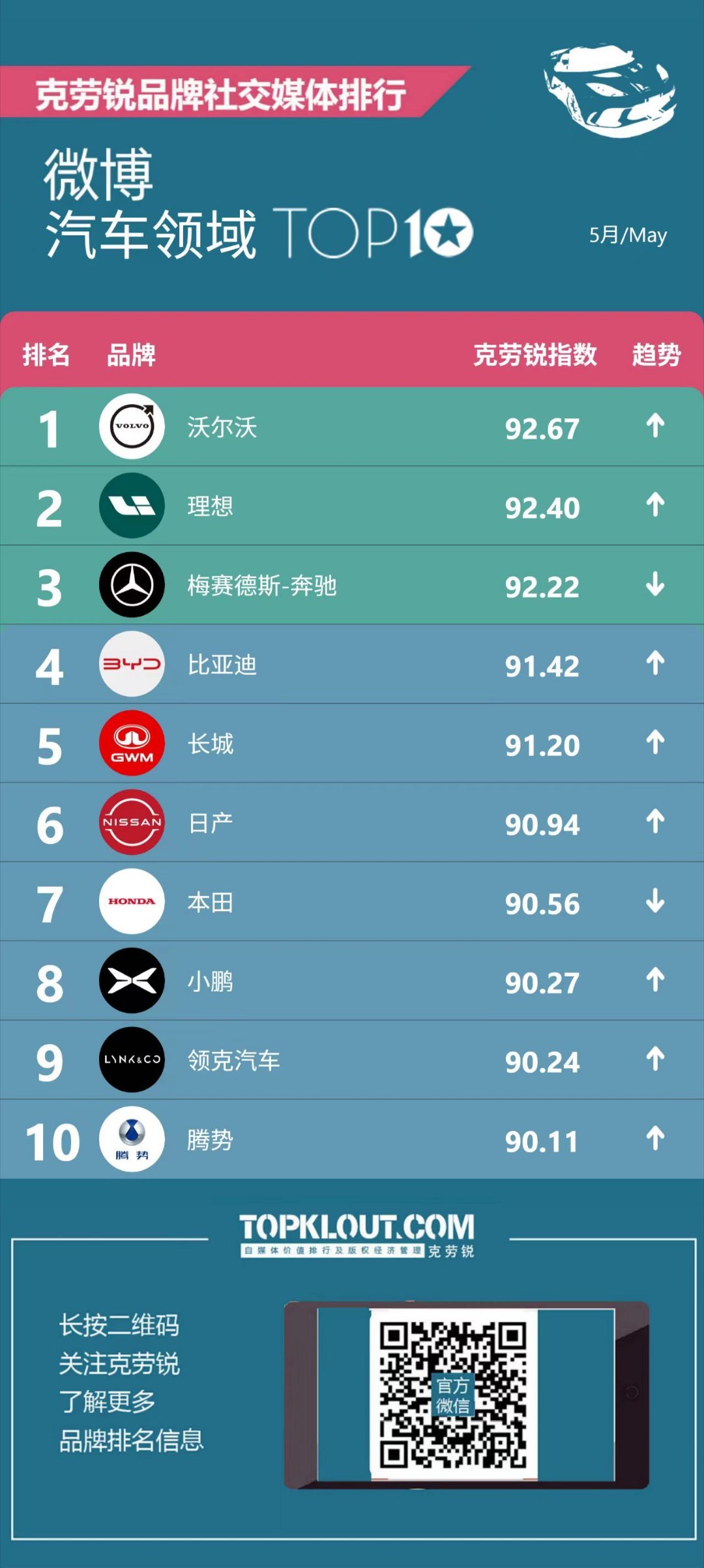 你看，本田还在哥们是不是有点厉害