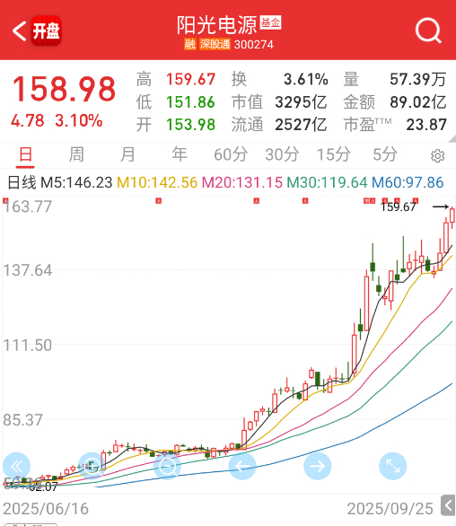 阳光电源也在不断新高。 ​​​