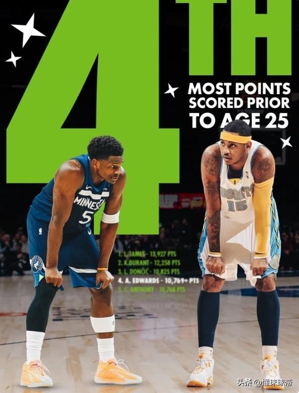 未来的3万分先生，25岁的爱德华兹已经拿到10788分历史第四人！

在今天森林