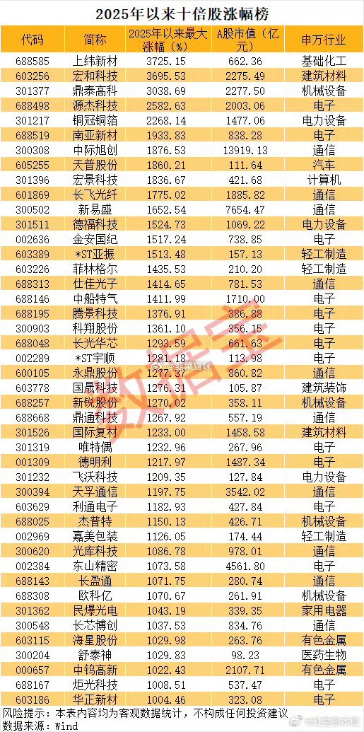 A股又一只30倍股诞生鼎泰高科 sz301377[股票]有人持有超三五倍都很牛逼